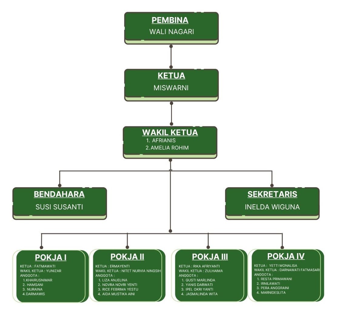 PKK (Pemberdayaan dan Kesejahteraan Keluarga)
