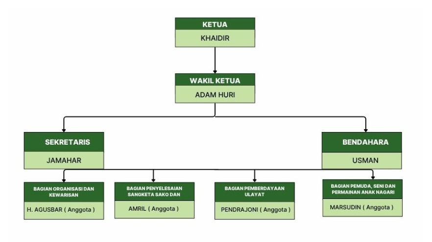 KAN (Kerapatan Adat Nagari)