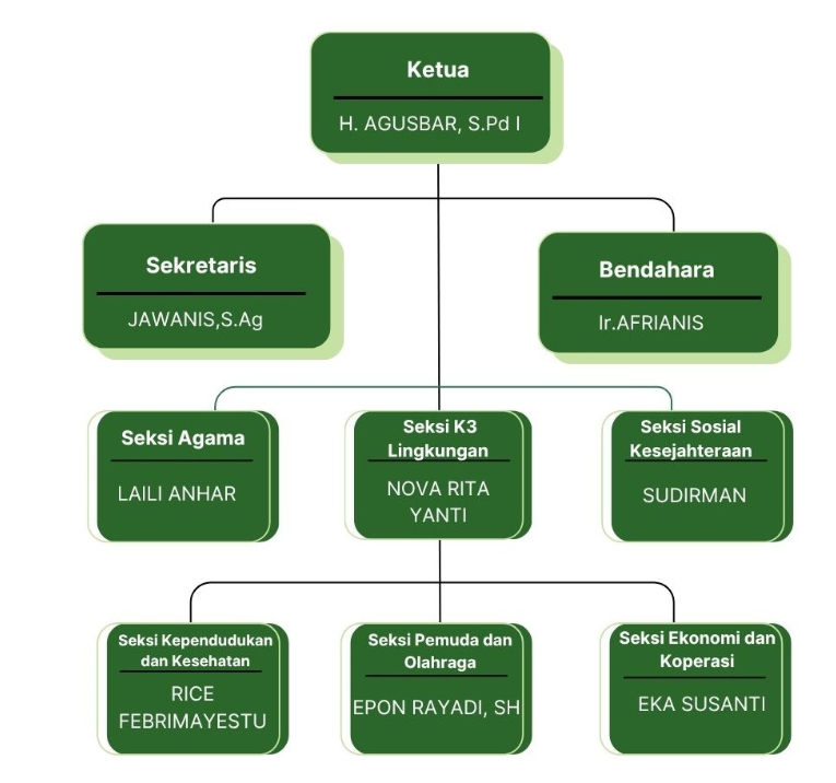 LPM (Lembaga Pemberdayaan Masyarakat)